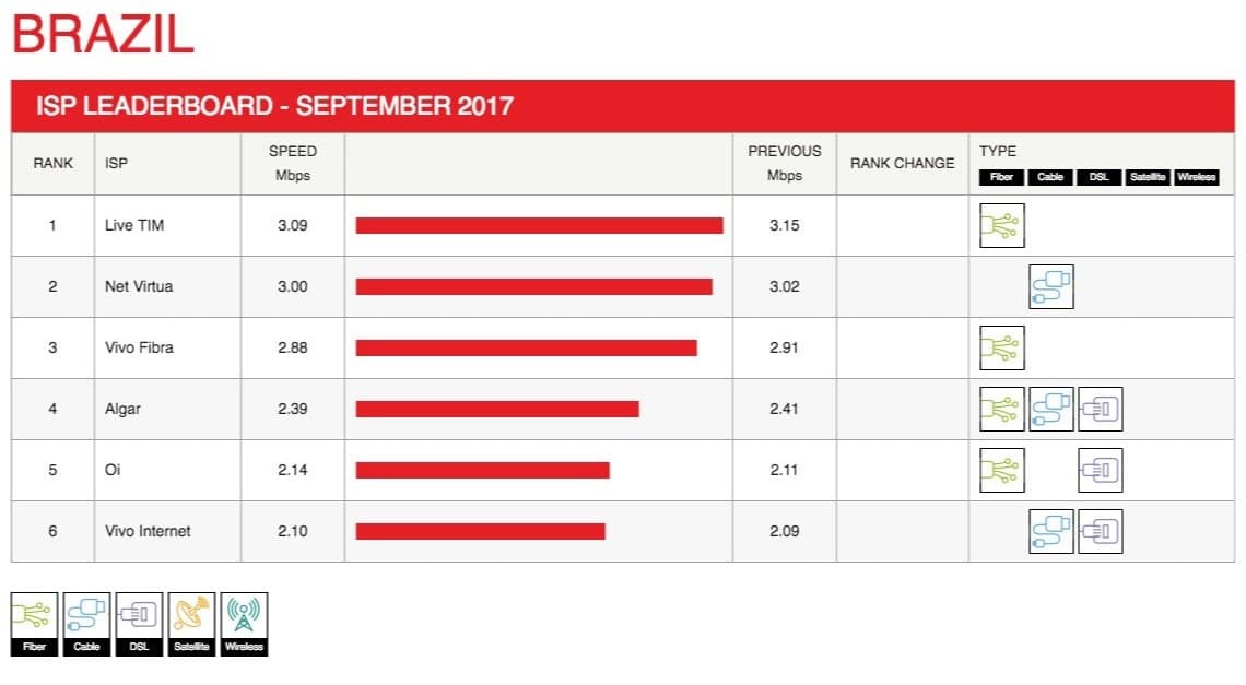 performance-da-netflix-de-acordo-com-os-provedores-de-internet-no-brasil